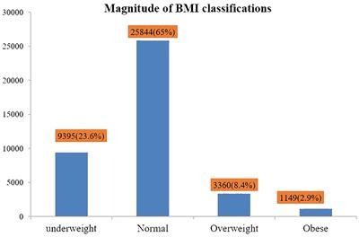 Investigating factors influencing overweight and obesity among adult households in Ethiopia: a multilevel ordered analysis of 2016 EDHS data